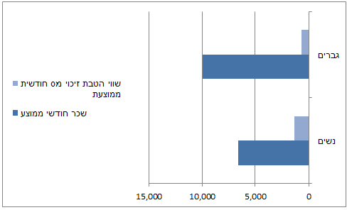 למה נשים משלמות פחות מס