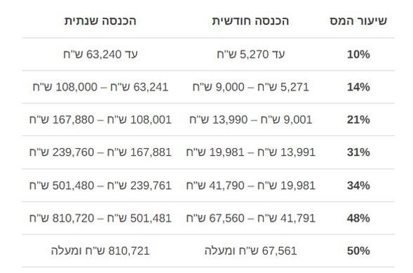 מדרגות מס – טפס את הדרך שלך להחזר